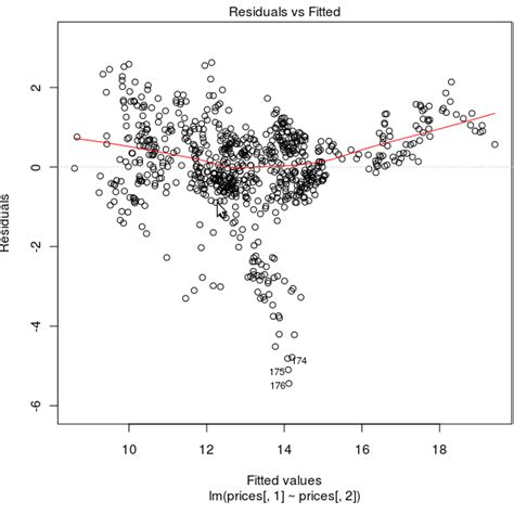 ncv test package in r|5 Homoscedasticity .